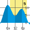 Port Moller tide chart for Saturday, April 5, 2025