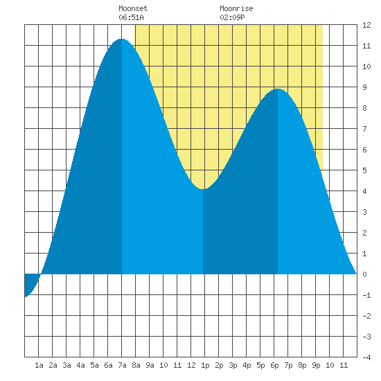 Port Moller tide chart for Sunday, April 6, 2025