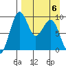 Port Moller tide chart for Sunday, April 6, 2025