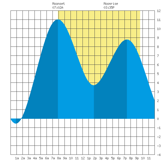 Port Moller tide chart for Monday, April 7, 2025