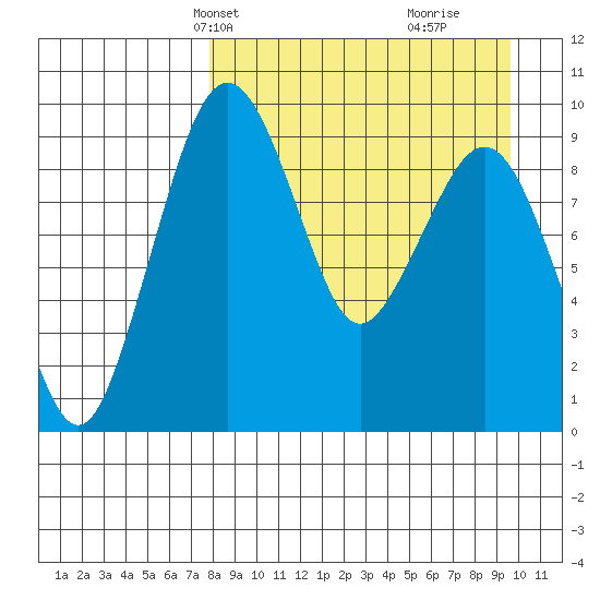 Port Moller tide chart for Tuesday, April 8, 2025