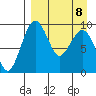 Port Moller tide chart for Tuesday, April 8, 2025