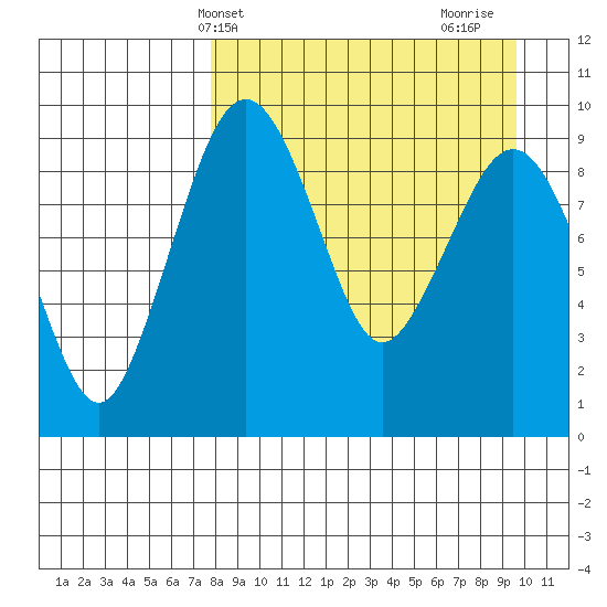 Port Moller tide chart for Wednesday, April 9, 2025