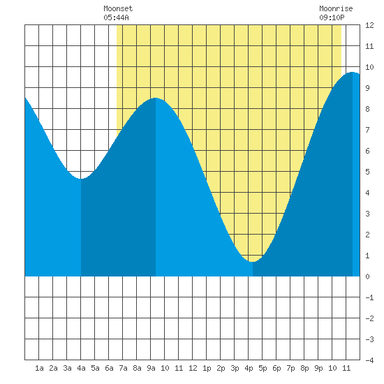 Port Moller tide chart for Saturday, May 10, 2025