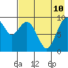 Port Moller tide chart for Saturday, May 10, 2025