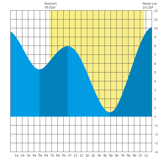 Port Moller tide chart for Sunday, May 11, 2025