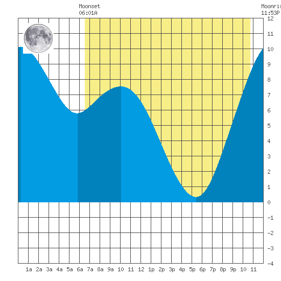Port Moller tide chart for Monday, May 12, 2025
