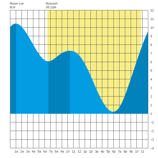 Port Moller tide chart for Tuesday, May 13, 2025
