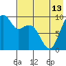 Port Moller tide chart for Tuesday, May 13, 2025