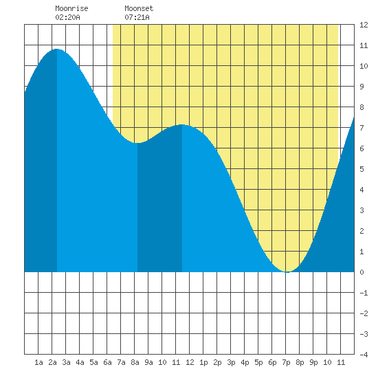 Port Moller tide chart for Thursday, May 15, 2025