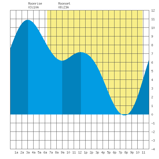 Port Moller tide chart for Friday, May 16, 2025