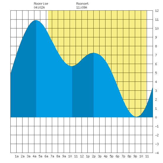 Port Moller tide chart for Sunday, May 18, 2025