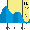 Port Moller tide chart for Sunday, May 18, 2025