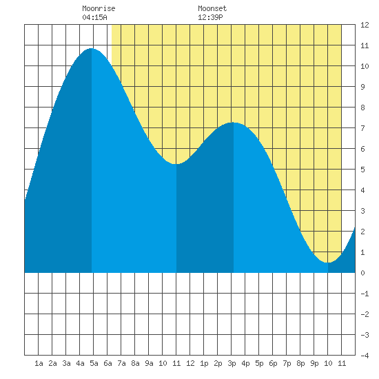 Port Moller tide chart for Monday, May 19, 2025
