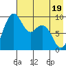 Port Moller tide chart for Monday, May 19, 2025