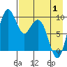 Port Moller tide chart for Thursday, May 1, 2025