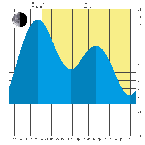 Port Moller tide chart for Tuesday, May 20, 2025