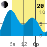 Port Moller tide chart for Tuesday, May 20, 2025