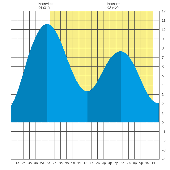 Port Moller tide chart for Wednesday, May 21, 2025
