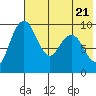 Port Moller tide chart for Wednesday, May 21, 2025