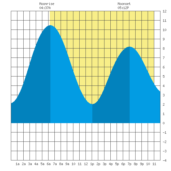 Port Moller tide chart for Thursday, May 22, 2025
