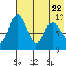 Port Moller tide chart for Thursday, May 22, 2025