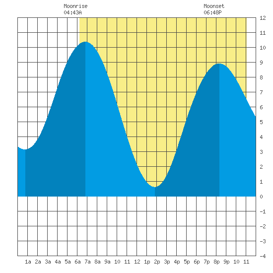 Port Moller tide chart for Friday, May 23, 2025