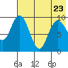 Port Moller tide chart for Friday, May 23, 2025