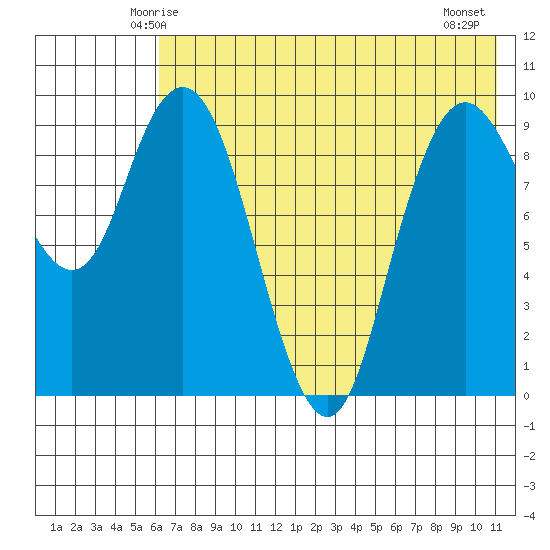 Port Moller tide chart for Saturday, May 24, 2025