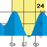 Port Moller tide chart for Saturday, May 24, 2025