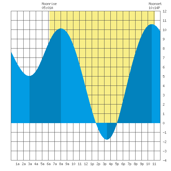 Port Moller tide chart for Sunday, May 25, 2025