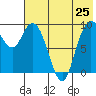 Port Moller tide chart for Sunday, May 25, 2025