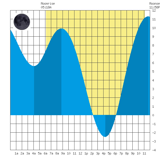 Port Moller tide chart for Monday, May 26, 2025
