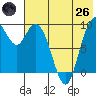 Port Moller tide chart for Monday, May 26, 2025