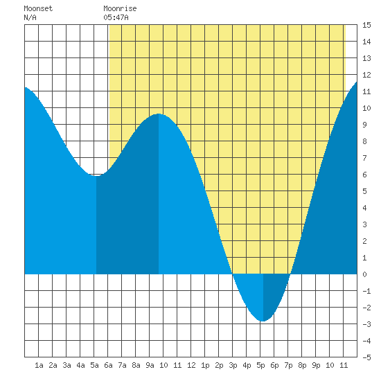 Port Moller tide chart for Tuesday, May 27, 2025