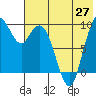 Port Moller tide chart for Tuesday, May 27, 2025