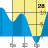 Port Moller tide chart for Wednesday, May 28, 2025