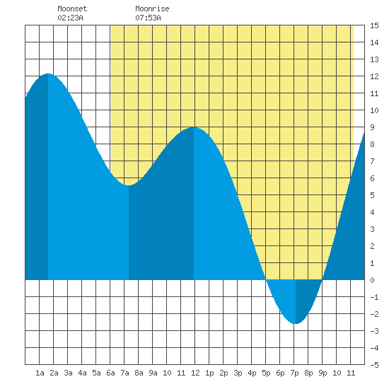 Port Moller tide chart for Thursday, May 29, 2025