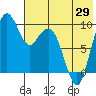 Port Moller tide chart for Thursday, May 29, 2025