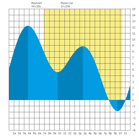 Port Moller tide chart for Friday, May 2, 2025