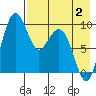 Port Moller tide chart for Friday, May 2, 2025