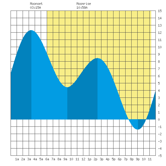 Port Moller tide chart for Saturday, May 31, 2025