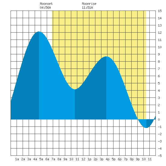 Port Moller tide chart for Saturday, May 3, 2025