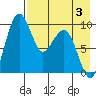 Port Moller tide chart for Saturday, May 3, 2025