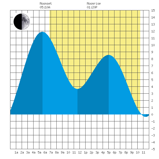 Port Moller tide chart for Sunday, May 4, 2025