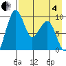 Port Moller tide chart for Sunday, May 4, 2025