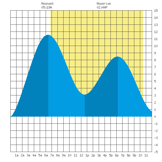 Port Moller tide chart for Monday, May 5, 2025