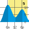 Port Moller tide chart for Monday, May 5, 2025