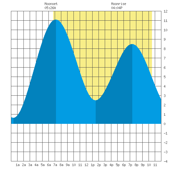 Port Moller tide chart for Tuesday, May 6, 2025