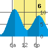 Port Moller tide chart for Tuesday, May 6, 2025